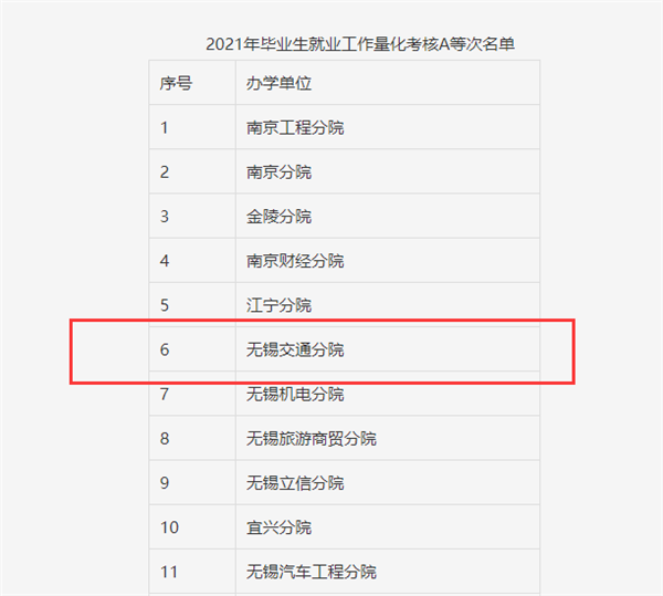 创新创业促发展 就业工作创佳绩:学校五年制高职毕业生就业工作成绩优异